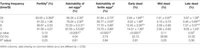 Chicken Incubation Conditions: Role in Embryo Development, Physiology and Adaptation to the Post-Hatch Environment